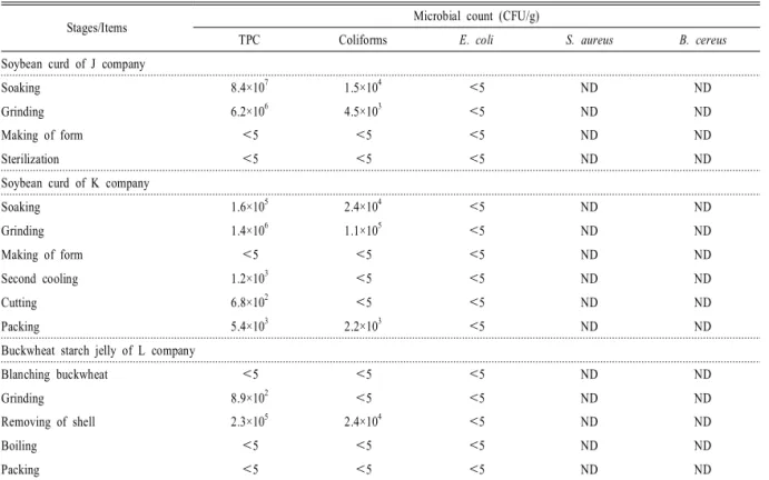 Table 6. Microbiological  analysis  of  the soybean  curd  and  buckwheat starch  jelly  at  each stage  of  processing.