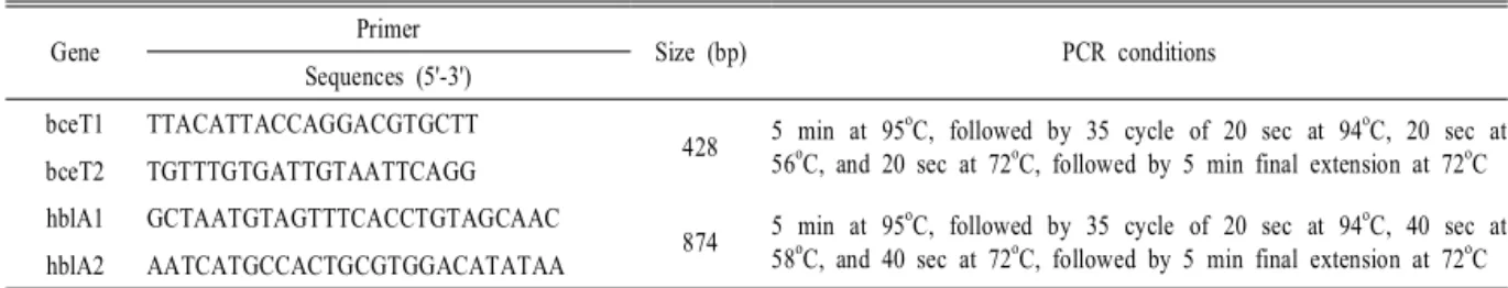 Table 1. PCR primers and conditions  used in this study.