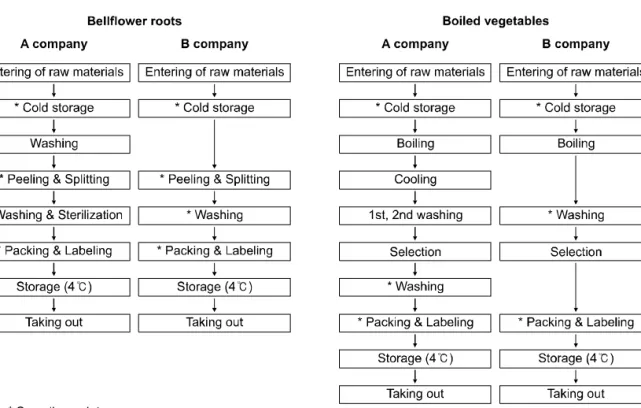 Figure  2.  The stages of processing  of  soybean  sprouts.