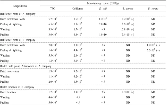 Table 2. Microbiological  analysis  of  bellflower roots  and  blanched vegetables  at  each stage  of  processing.