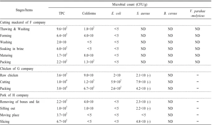 Table 4. Microbiological  analysis  of  mackerel, chicken  and  pork  at  each stage  of  processing.