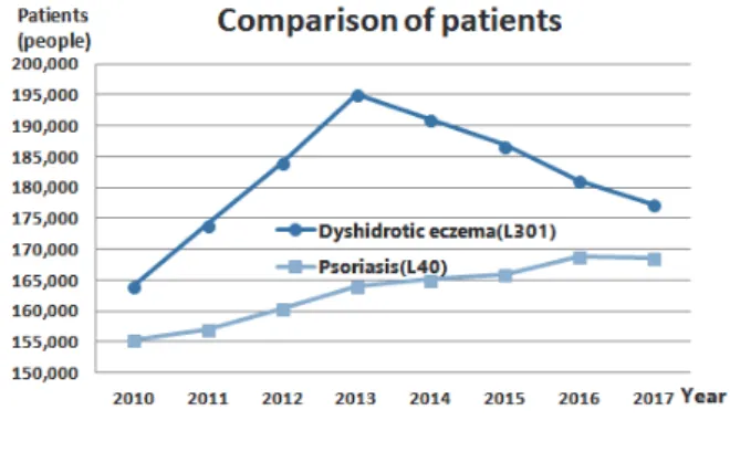 Fig.  4.  Number  of  patients (Comparison  of  pompholyx  and  psoriasis)