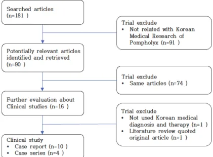 Fig.  1.  Flowchart  of  paper  selection  process張,  情緖激動이  그  원인이  되는  것으로  알려져  있으며 濕熱縕積,  陰虛內熱,  心脾兩虛,  血熱  등으로  辨證하여 淸熱利濕解毒,  健脾除濕利水,  滋陰淸熱,  補益心脾,  淸熱凉血  등의  방법으로  치료하고  있다11).최근 한포진에 관한 한의학적인 연구들로는 이 등2), 신 등3), 강 등4), 강 등5), 심 등6), 신 등7), 양 등8), 조 
