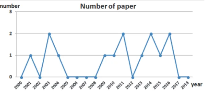 Fig.  2.  Number  of  published  studies  on  ppmpholyx