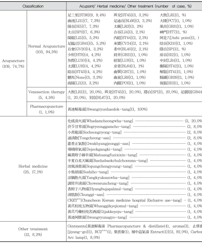 Table  1.  Korean  medical  therapeutic  methods  of  pompholyx