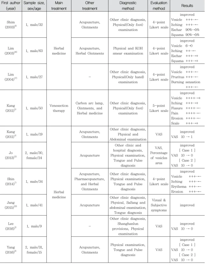 Table  2.  Analysis  result  of  Studies  First  author (year) Sample  size,sex/age Main  treatment Other treatment Diagnosticmethod Evaluationmethod Results Shim (2003) 6) 1,  male/32 Herbal  medicine Acupuncture,Ointments