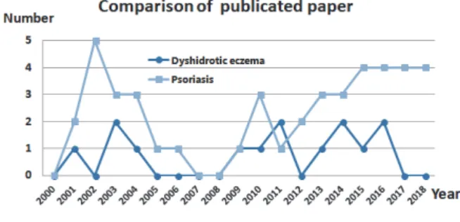 Fig.  3.  Number  of  published  studies (Comparison  of  pompholyx  and  psoriasis)