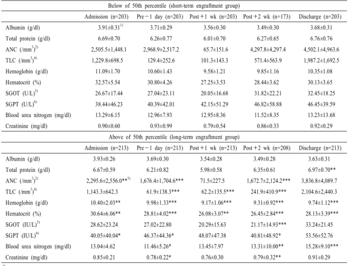 Table  3.  Clinical variables  by the  term of engraftment.