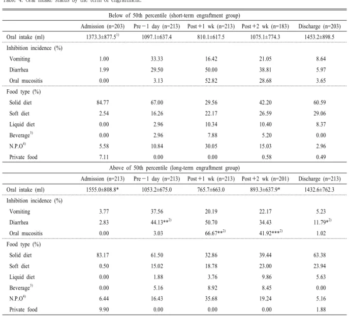 Table  4.  Oral  intake status  by the  term of engraftment.