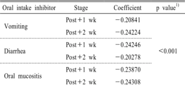 Table  5.  Correlation  between  oral  intake  volume  and  the  du- du-ration of oral  intake inhibitors.