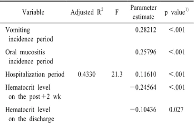 Table  6.  Multiple  regression  model  for  variables  affecting  the  term  of  engraftment