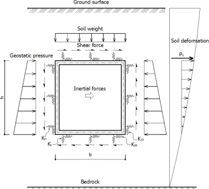 Fig. 5. Schematic sketch of boundary conditions and applied loads to the box 여기서    는 직경 30 cm의 강체 원판에 의한 평판  재하시험의 값에 상당하는 수평 지반반력계수로서       의 식으로 구할 수 있다