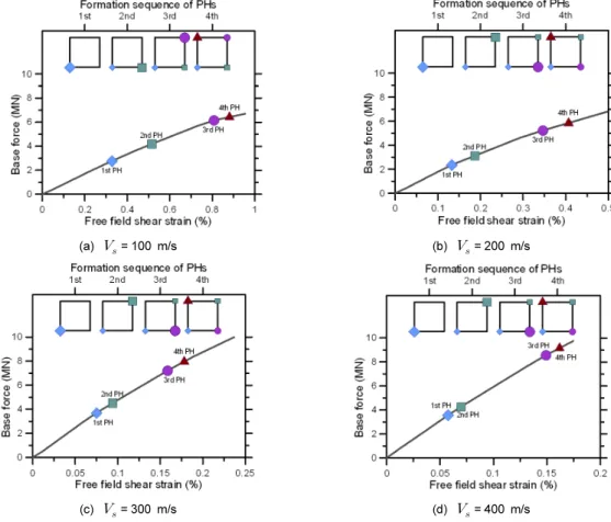 Fig. 7. Development of plastic hinges for various soil conditions