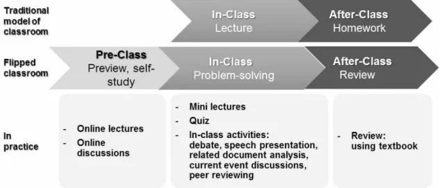 Figure  1.  The  concept  and  practice  of  flipped  classroom 게시하여  학생들이  활용할  수  있도록  하였다