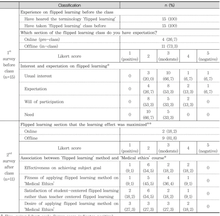 Table  3.  Changes  in  perception  of  applying  flipped  learning  on  ‘Medical  Ethics’ Classification n  (%) 1 st survey  before    class (n=15)