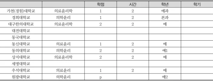 Table  3.  Medical  Ethics  Lectures  at  Medical  Schools  of  Korean  Medicine  in  2007 (한의과대학  교육현황  제4집  2007-2008년도,  전국한의과대학학장협의회) 학점 시간 학년 학기 가천(경원)대학교 의료윤리학 1 2 예과 경희대학교 의학윤리 1 2 본과 대구한의대학교 의료윤리학 2 2 예 대전대학교 동국대학교 동신대학교 의료윤리 1 2 예 동의대학교 의학윤리 2 2 예