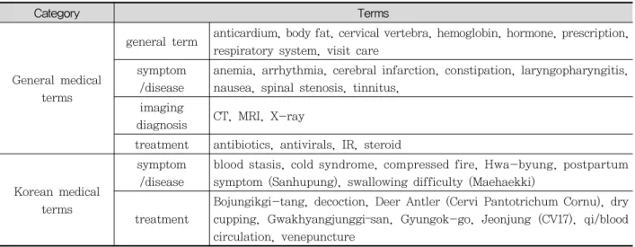 Table  3.  Terms  in  the  Korean  Medicine  Service