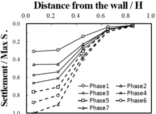 Fig. 13. Settlement for 0.3H (B2)