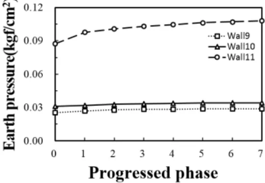 Fig. 20. Pressure on W9,10 &amp; 11 due to B3Table 1. Maximum ground settlement according to separation