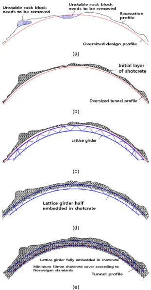 Fig. 1. Construction procedure of lattice girder : (a) Excavation; 
