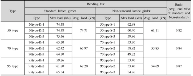 Table 4. Bending test results with displacement