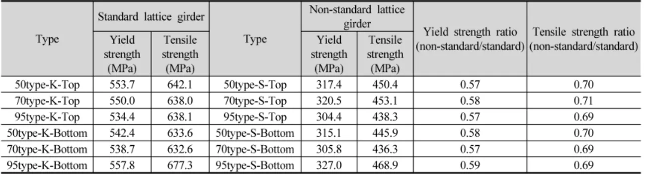 Table 5. Tensile strength test results
