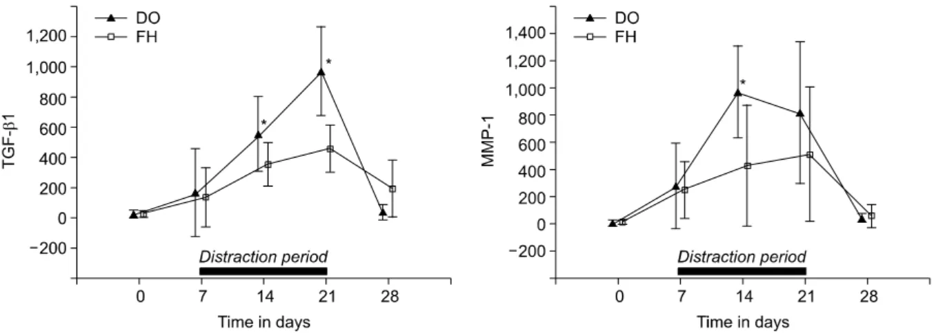 Fig.  4.  mRNA  expression  analysis  by  real-time  RT  PCR  across  the  time  course of  distraction  osteogenesis and fracture  healing