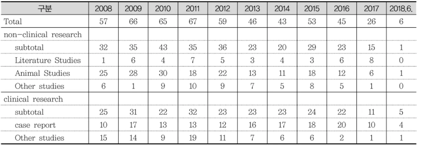 Table  2.  Classification  of  Clinical  studies  by  Korean  standard  Classification  of  Diseases(KCD-7)Table  1