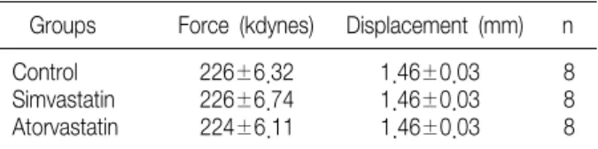 Table  1.  Biomechanical Parameters of the Contusion Injury. There were  No  Significant  Differences  between  the  Three  Groups  with  Respect  to  the  Peak  Force  of  the  Injury  and  the  Displacement of  the  Impactor  Tip