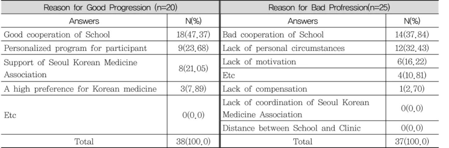 Table  2.  Reason  for  Satisfaction  of  KMSD  Program
