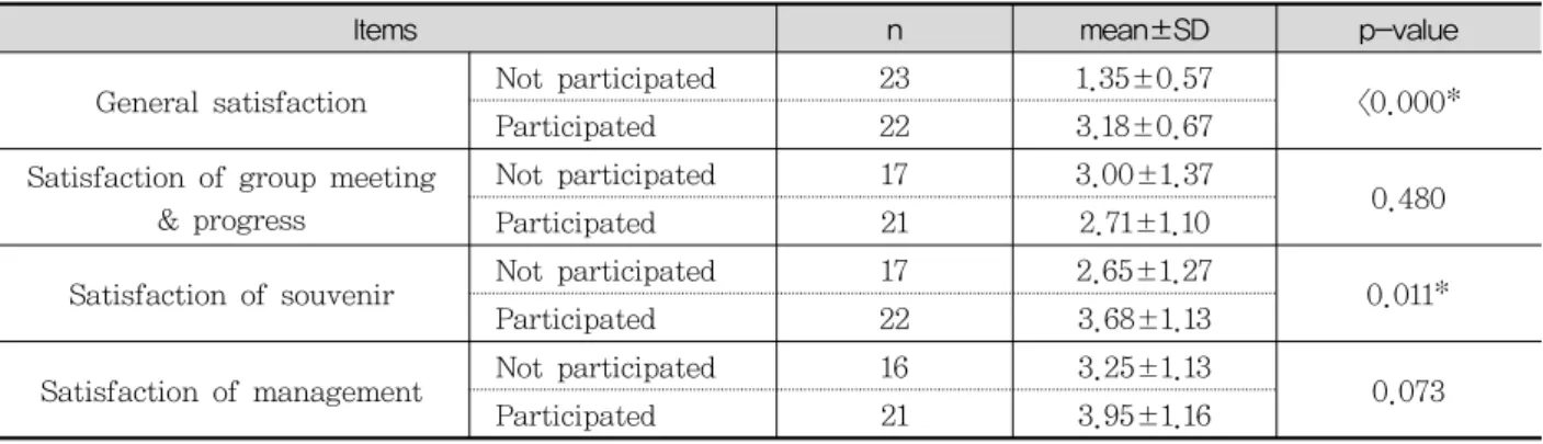 Table  4.  Satisfaction  based  on  the  participation  of  the  KMSD  program 