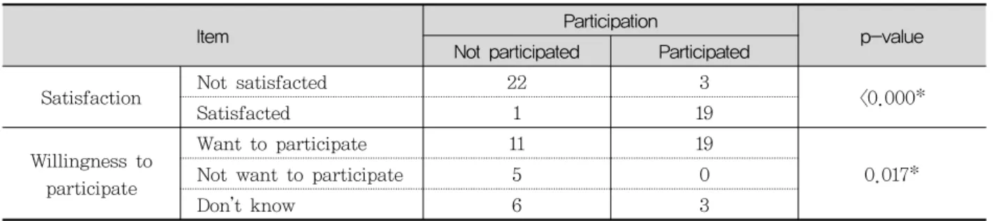 Table  5.  Willingness  to  participate  Korean  medicine  school  doctor  program  2018  based  on  the  participation  of  the  KMSD  program 