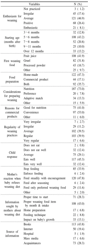 Table 4. Weaning practices during weaning period.