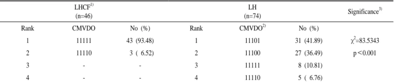 Table 10. Distribution of food  group intake pattern (CMVDO) of the subjects with different residence.