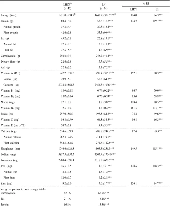 Table 3.  Mean  daily  energy  and  nutrient  intakes,  and  the  intake  rate  for  Korean  Reference  Intake  (RI)  of  the  subjects  with  different  residence.