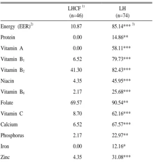 Table 5.  Nutrient  Adequacy  Ratio  (NAR)  and  Mean  Adequacy  Ratio (MAR) of the subjects with different residence.