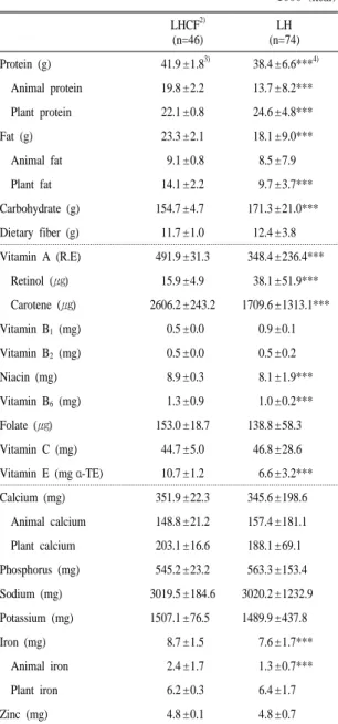 Table 6.  Comparison  of  Nutrient  Density  (ND) 1)   of  the  subjects  with different residence