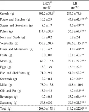 Table 9.  Korean's  Dietary  Diversity  Score  (KDDS)  distribution  of the subjects with different residence.