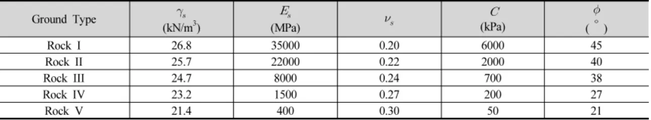 Table 6. Input value for FEM analysis