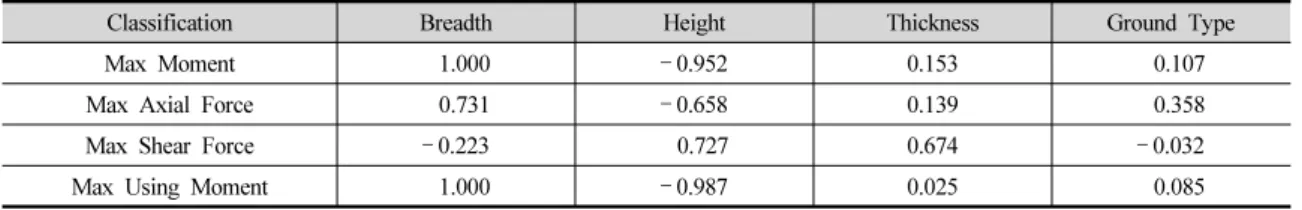 Table 11. RSE of Maximum member forces