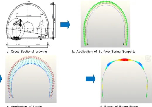 Fig. 1. Flow of structural analysis modeling