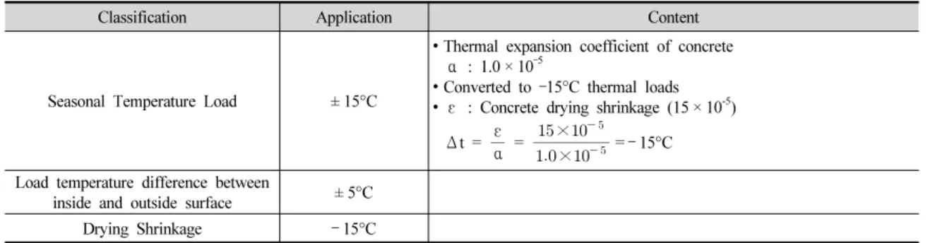 Table 2. Application of temperature load