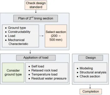Fig. 3. Flow of NATM secondary lining design