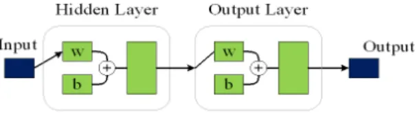 Fig. 4. Neural Network