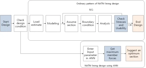 Fig. 5. Comparison of the flow of NATM secondary lining design after applying the ANN한 무수히 많은 연결강도를 가지고 있어 정보의 분산표현  및  처리가  가능하다