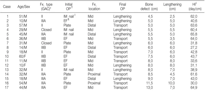 Table  1.  Patient  Demographics