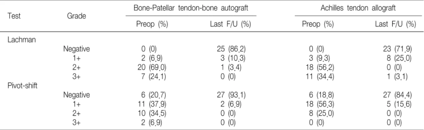 Table  1.  Changes  in  the  Lachman  Test  and  Pivot-shift  Test  between  the  Preoperative  State  and  the  Last  Follow-up Bone-Patellar  tendon-bone  autograft Achilles  tendon  allograft