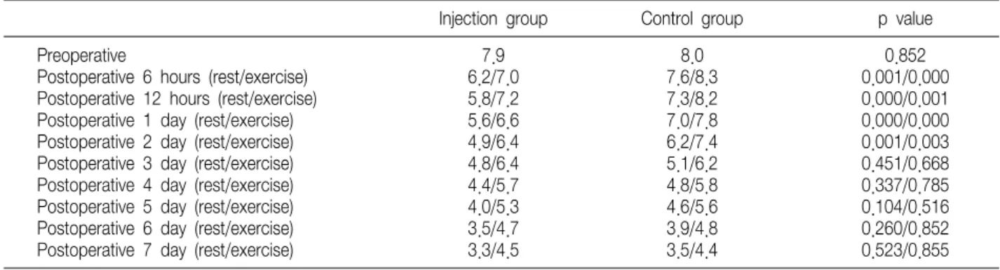 Table  1.  Visual  Analogue  Scale  of  the  Two  Groups