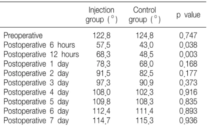 Table  3.  The  Amount  of  Patient  Controlled  Anesthesia  Used  by the  Two  Groups