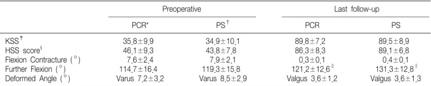 Table  2.  A  Comparison  of  the  PCR  and  PS  Total  Knee  Arthroplasty  Group  (Unit:  mean±SD)